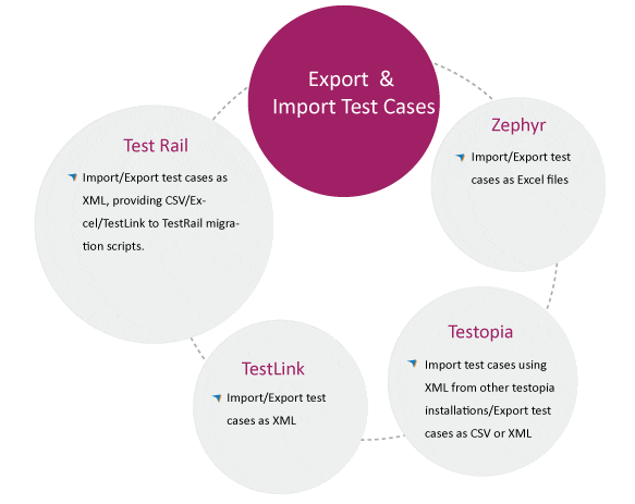 Export & Import Test Cases