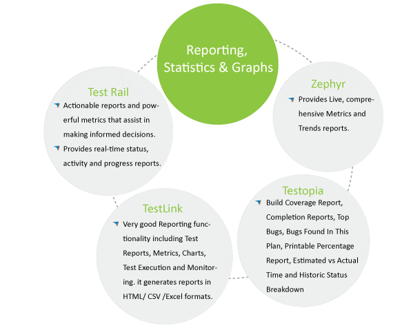 Reporting, Statistics & Graphs