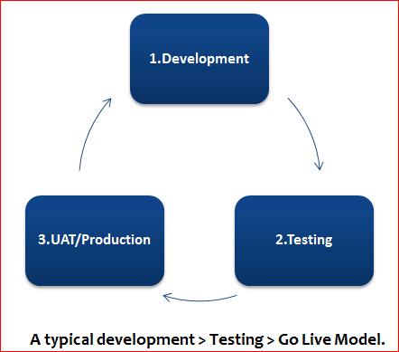 testing model