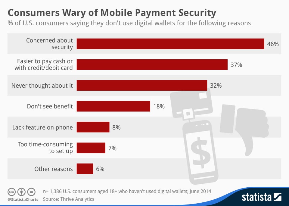 chartoftheday_2691_Reasons_not_to_use_mobile_payments_n