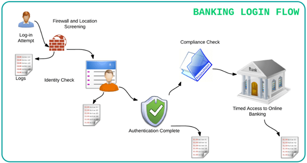 Testing banking applications - flow