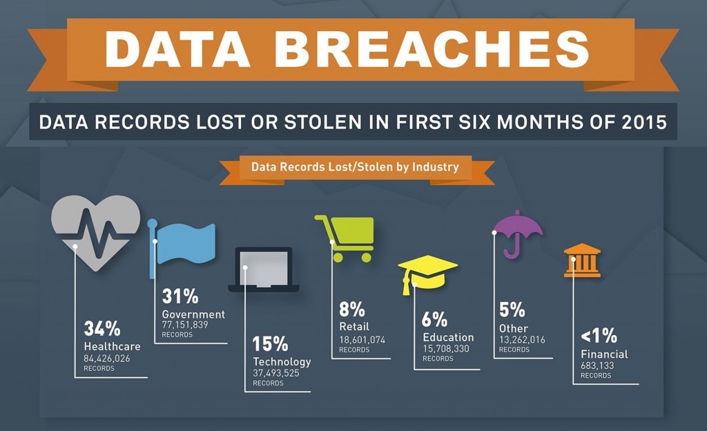 Data-Breaches-First-6-Months-of-2015-By-Industry-