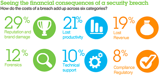 Financial consequences of Security breach