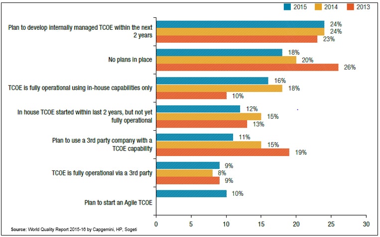 Agile TCoE Usage Stats