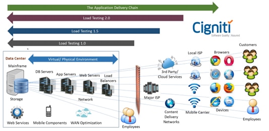 Distributed Application Delivery