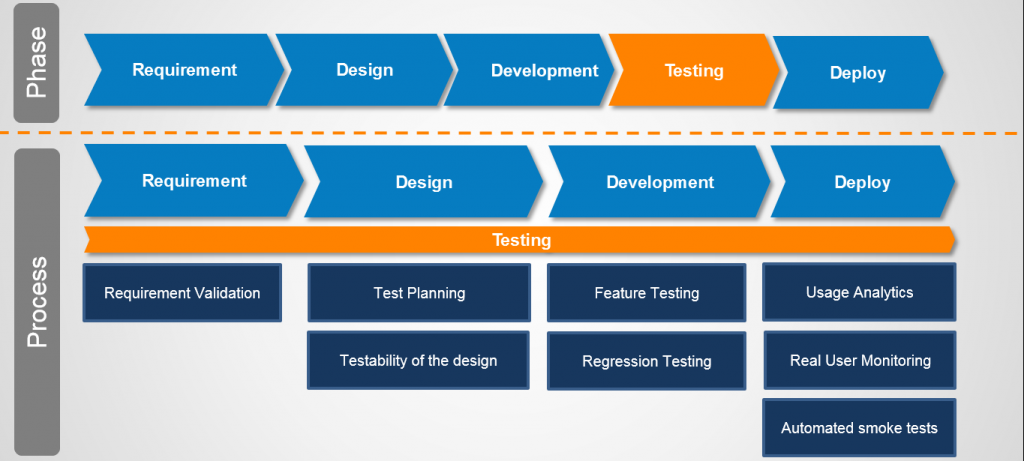 software testing, software testing life cycle, stlc, software development life cycle, testing process, software testing company, quality assurance testing, software testing phases, gallop solutions, web application testing, security testing, devops testing, agile testing,