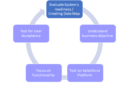 Robust Testing Strategies for Successful Salesforce Implementations cycle