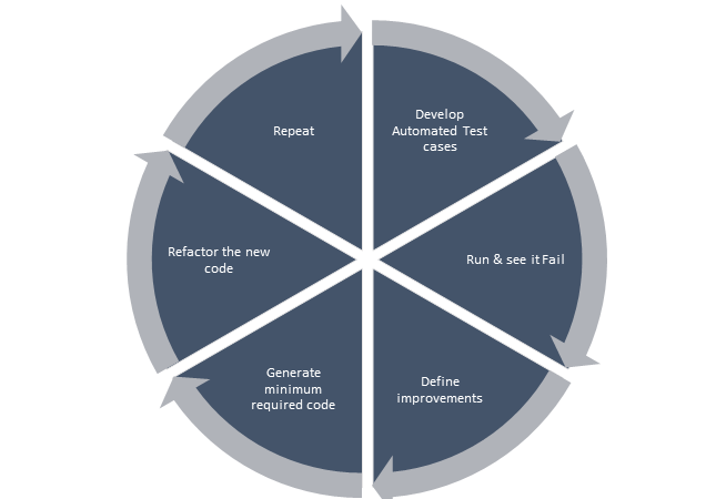 practices for test driven development