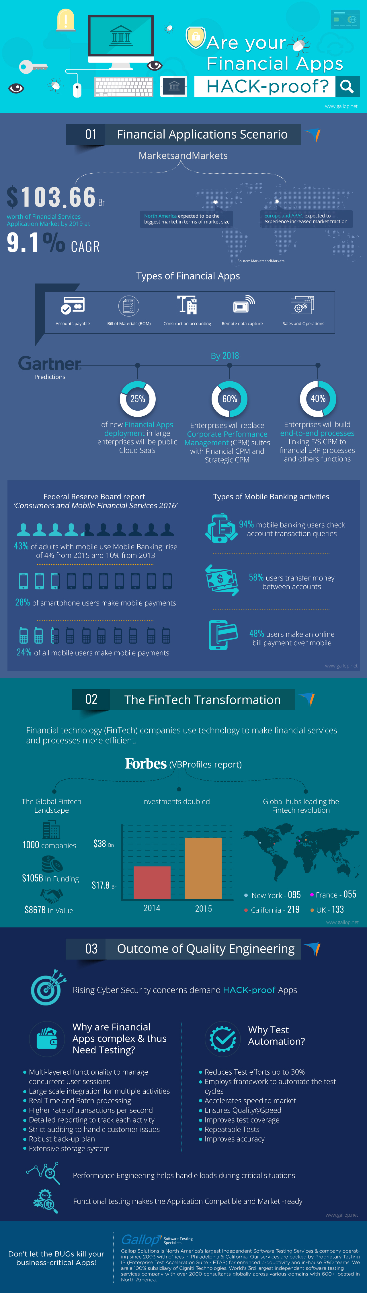 Financial App testing