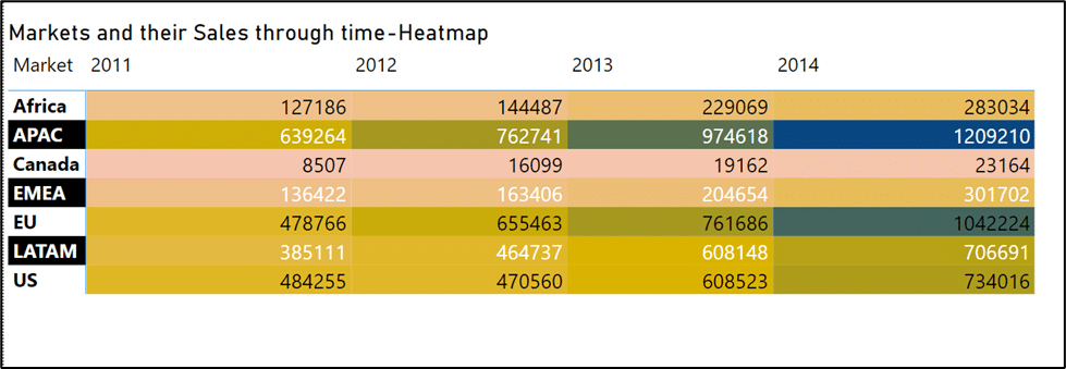 Markets and their Sales through time-Heatmap