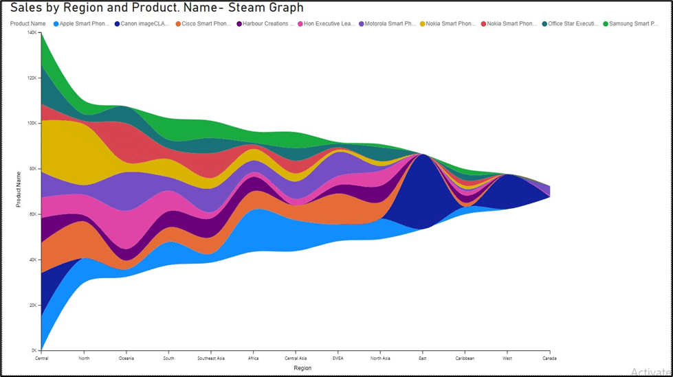 Sales by Region and Product. Name- Steam Graph