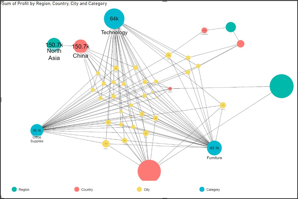 Sum of Profit bu Region, Country, City, and Category