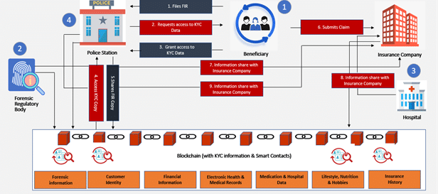 Automated claim process by using Blockchain