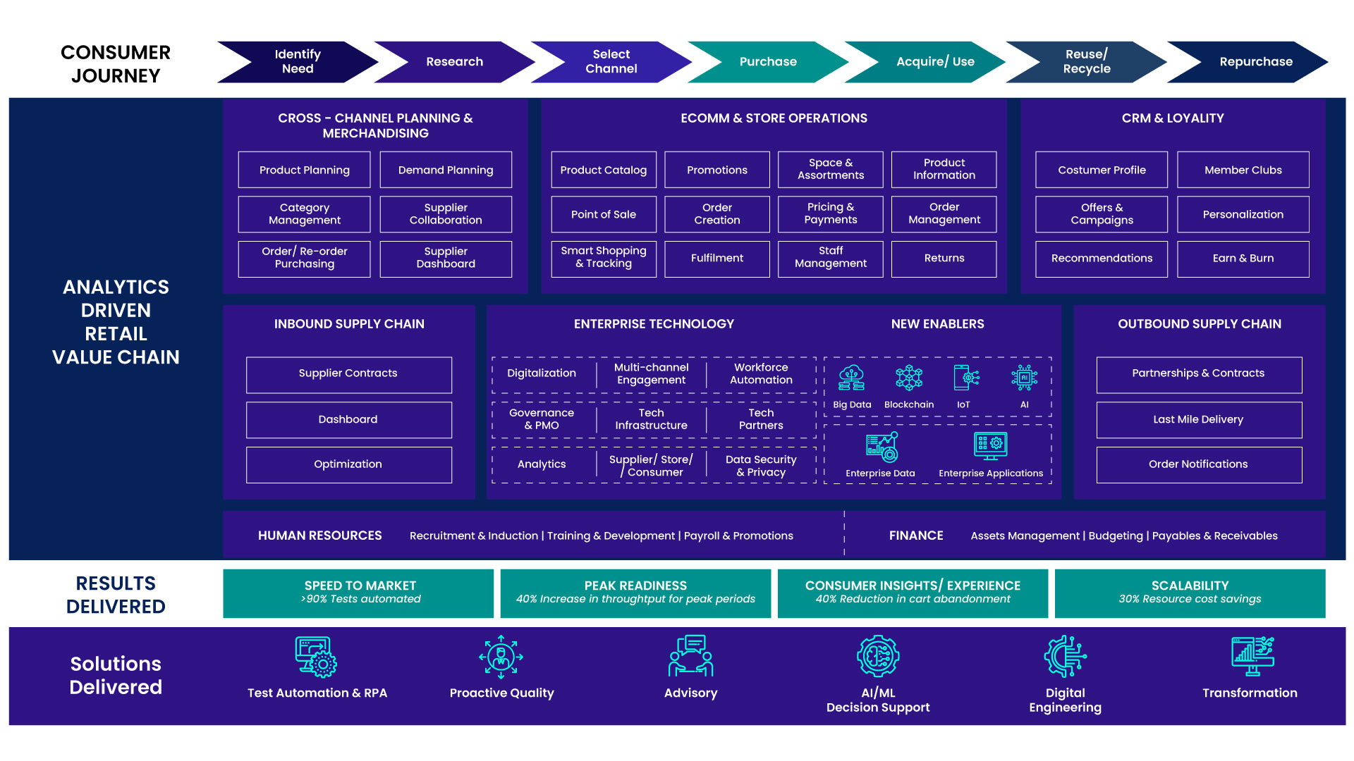 Benefits of driving quality throughout a Retail Value Chain