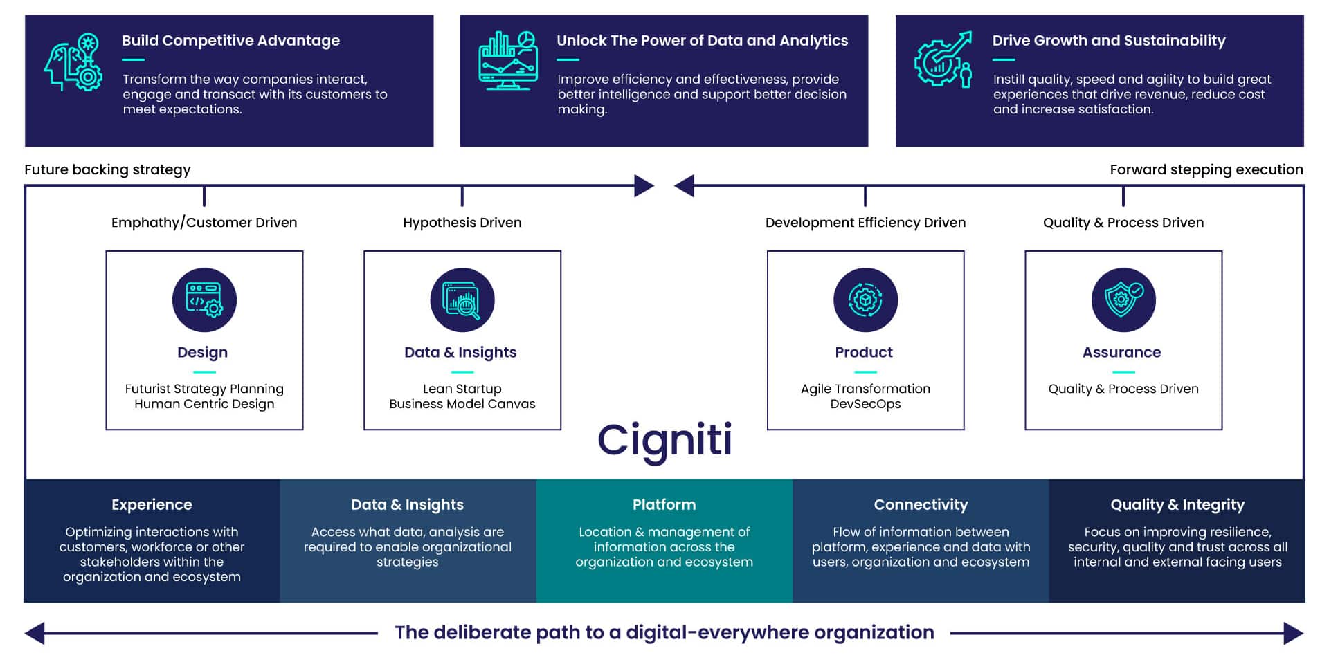 The deliberate path to a digital-everywhere organization