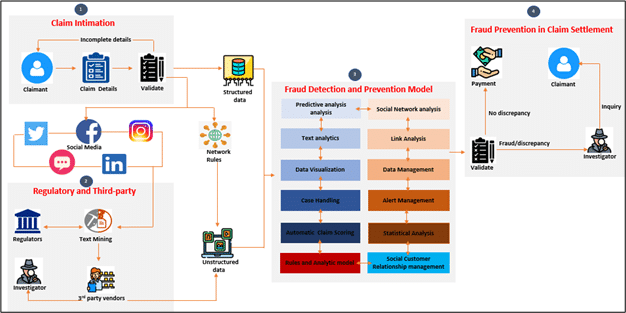 Claim Fraud detection and prevention model