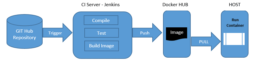 Continuous Integration with Docker