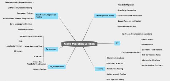 Core Banking cloud migrationCore Testing Areas