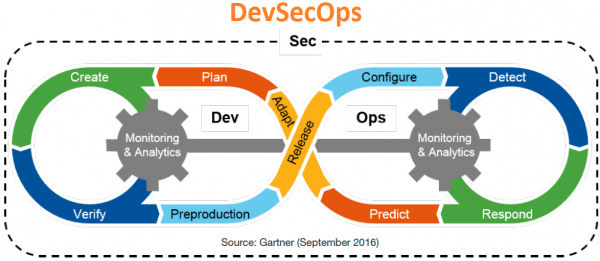 inclusion of security in DevOps