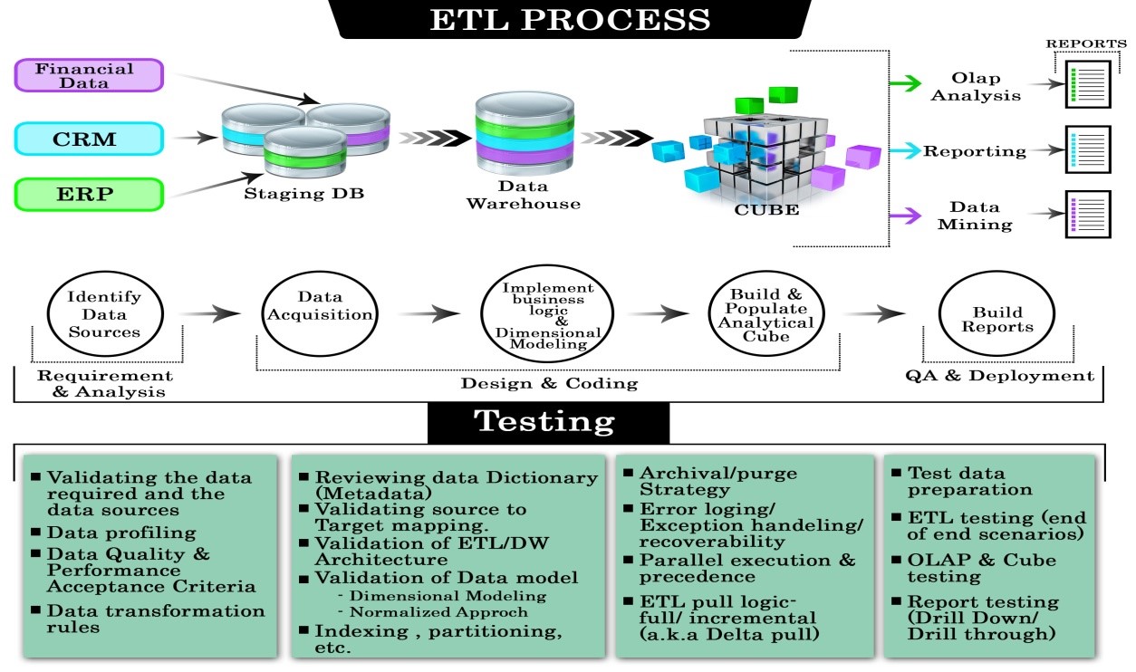 ETL Testing Process