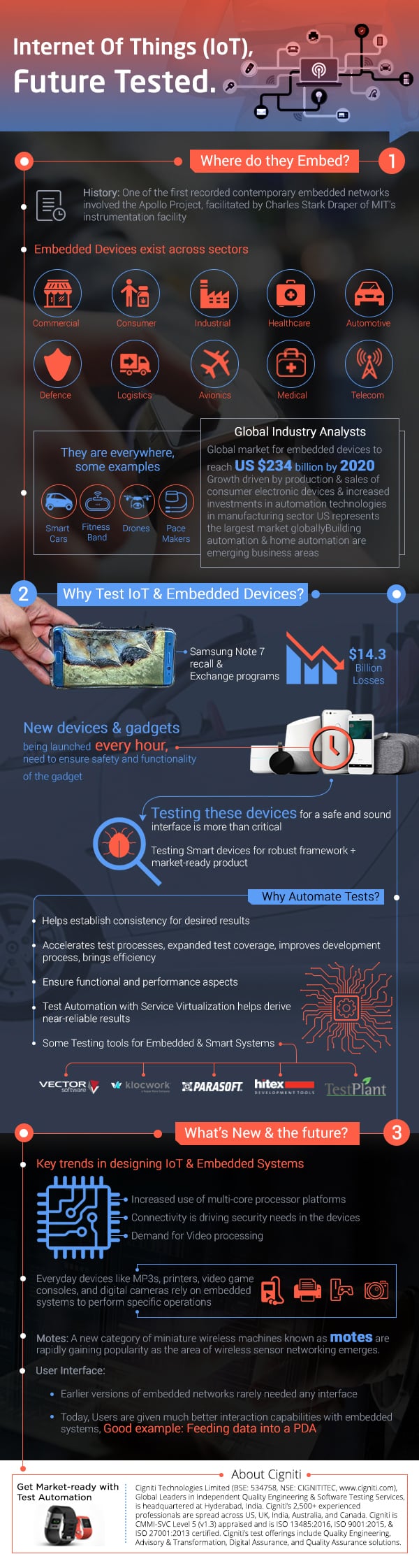 Internet Of Things (IoT), Future Tested