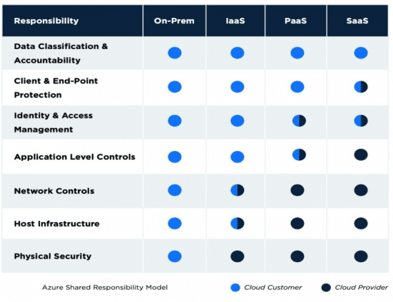 Fail to understand shared responsibility model