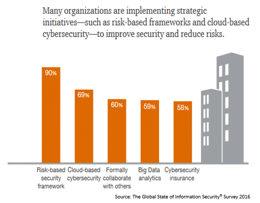 Cloud based-Cybersecurity 