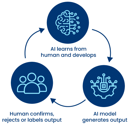 Human in the Loop process