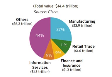 Industries-gain-most-IoT