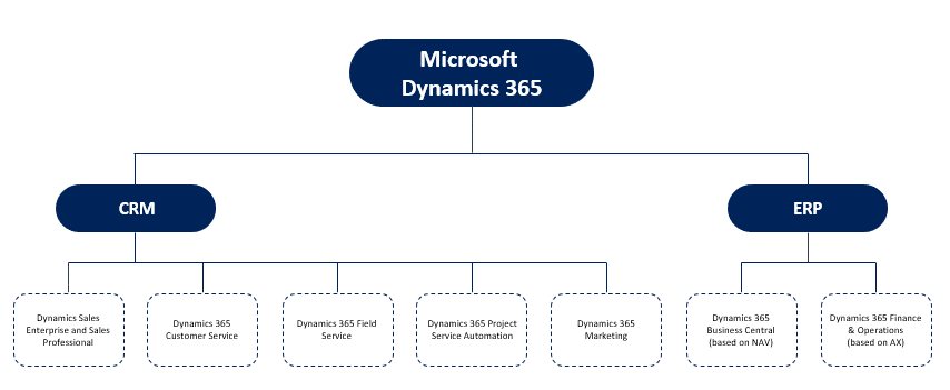 Microsoft Dynamics 365 diagram 2