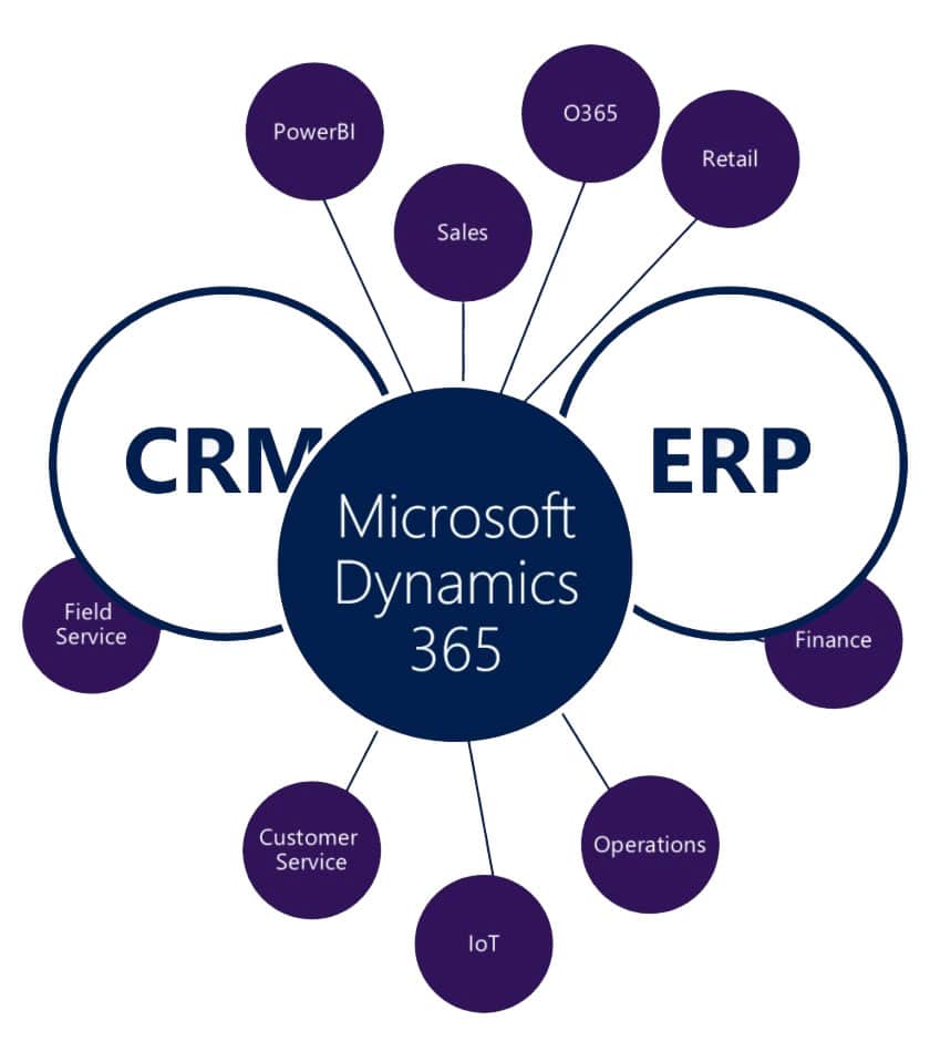 Microsoft Dynamics 365 diagram
