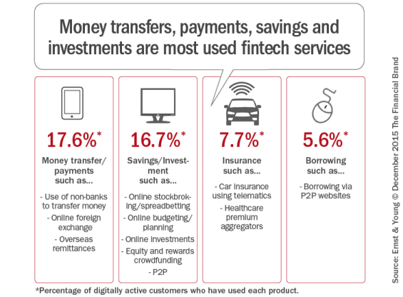 Money_transfers_payments_savings_and_investments_are_most_used_fintec-h_services