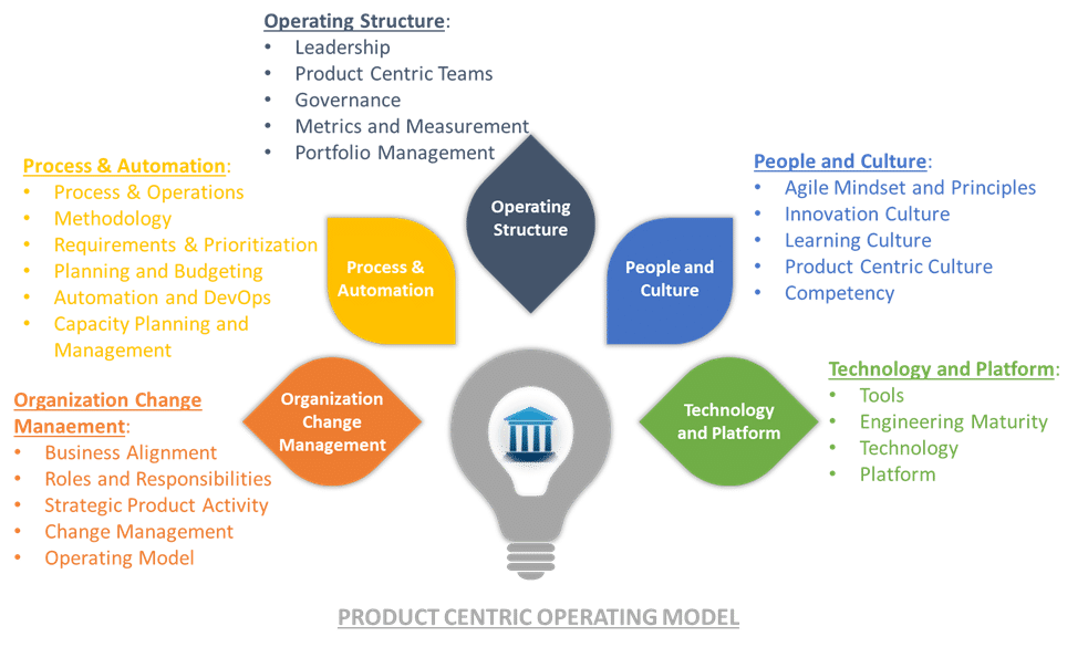 Operating Structure