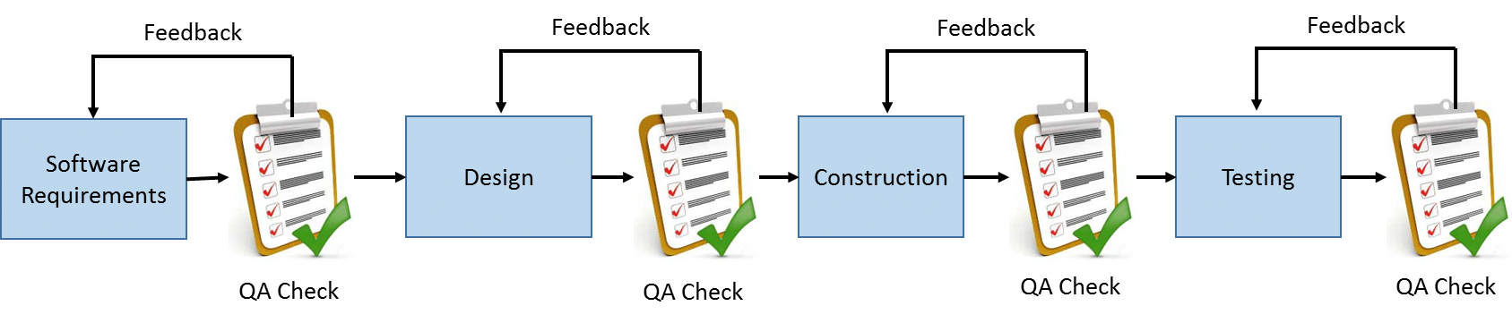 QA alignment to SDLC