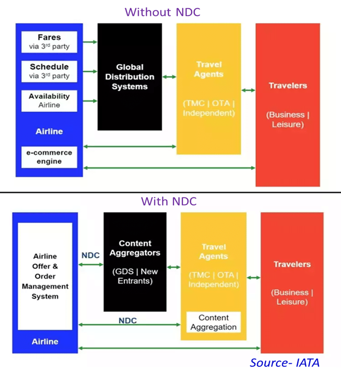 Retailing before and after NDC