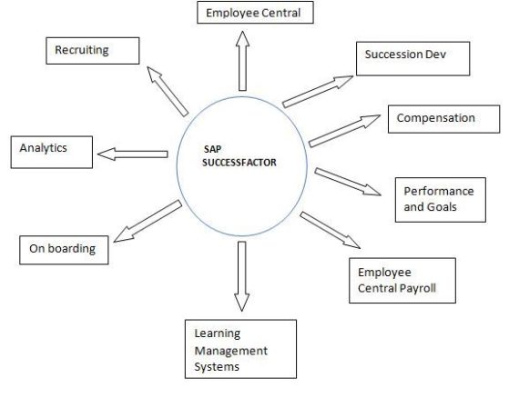 SAP SF Modules List