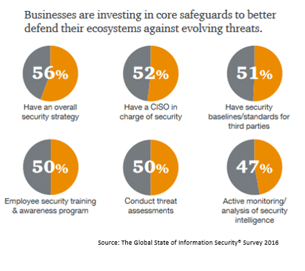 Security Measures - The Global State of Information Security Survey 2016