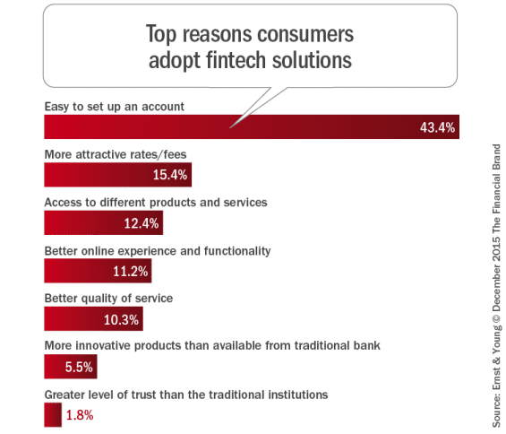 Top_reasons_consumers_adopt_fintech_solutions