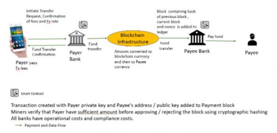 blockchain infrastructure