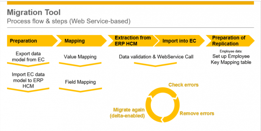 Migration Tool