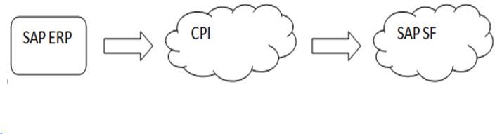 SAP HCM to SAP SF Migration Process