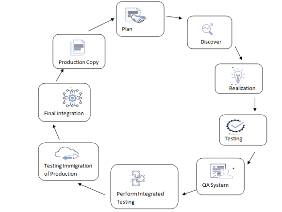 SAP Cloud Migration Project Steps