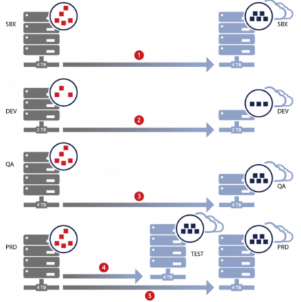 steps for planning a cloud migration project