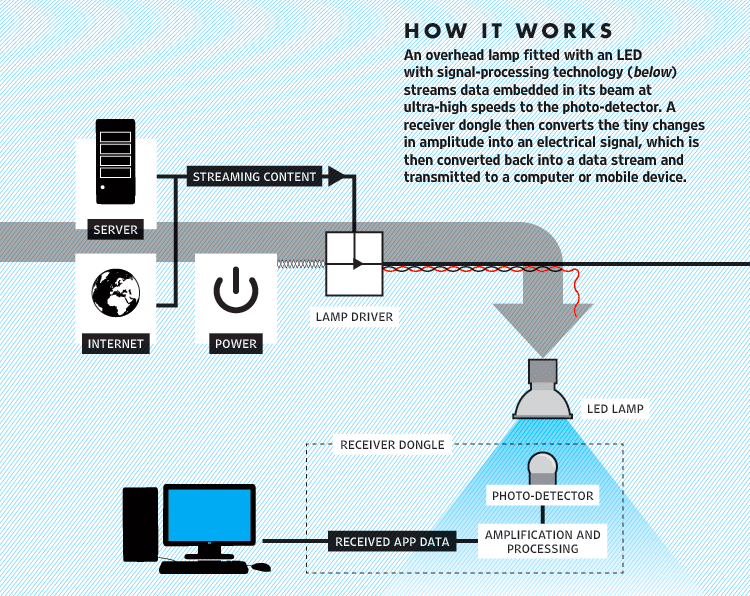 how lifi works