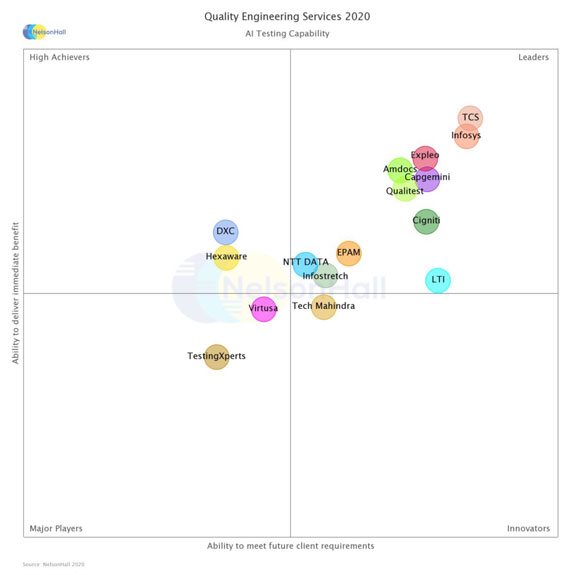 AI Testing NelsonHall 2020 Report - Cigniti