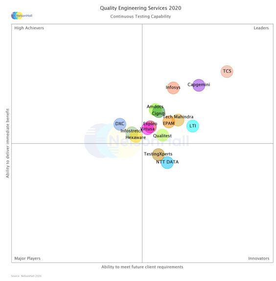 Continuous Testing NelsonHall 2020 Report - Cigniti