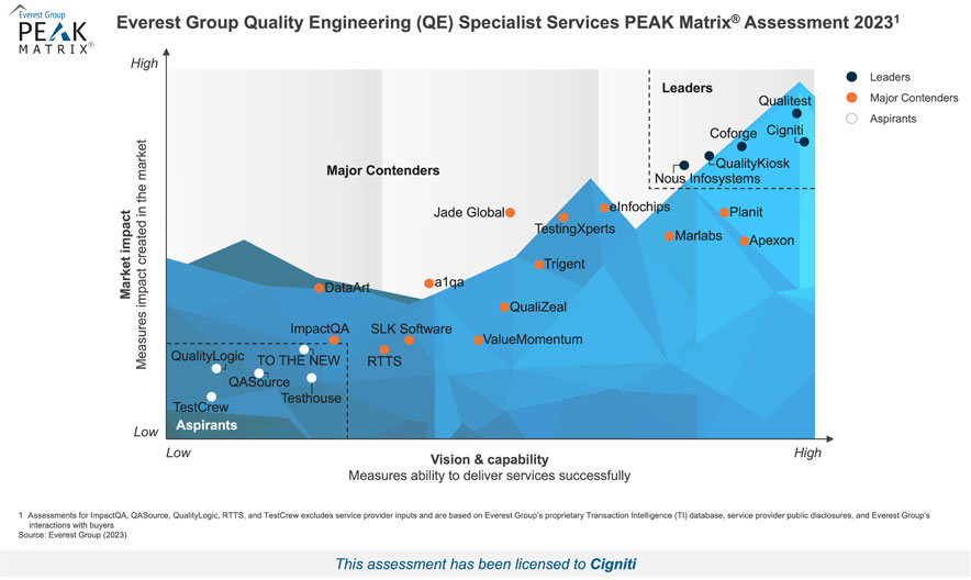 Quality Engineering Specialist Services PEAK Matrix® Assessment 2023.
