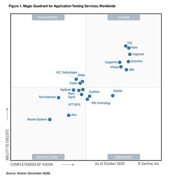 Cigniti Technologies has been positioned as a Niche Player in the Gartner 2020 Magic Quadrant for Application Testing Services, Worldwide.