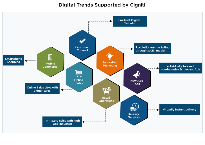 Digital Trends Supported by Cigniti