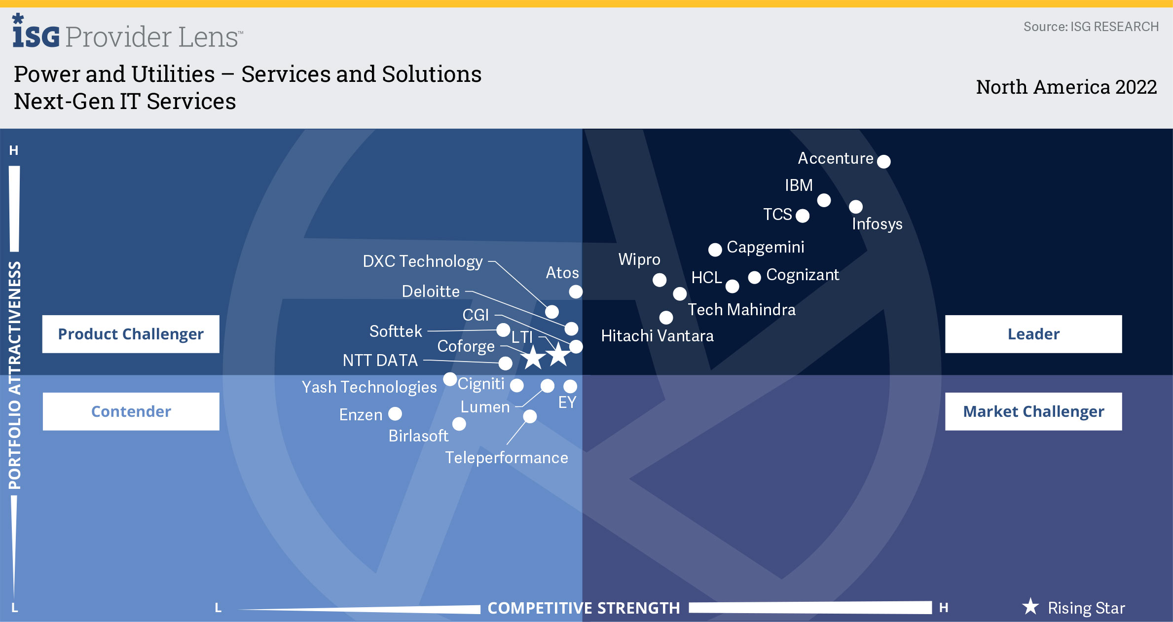 ISG Provider Lens 2022 Report